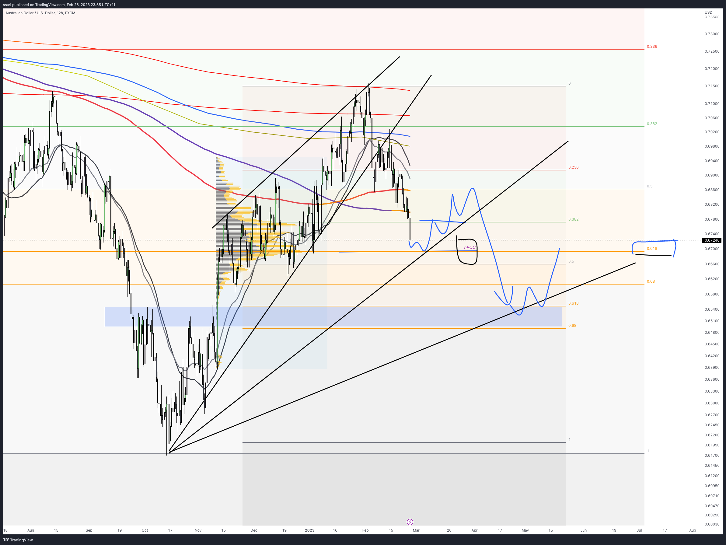 FX:AUDUSD Chart Image by ssari