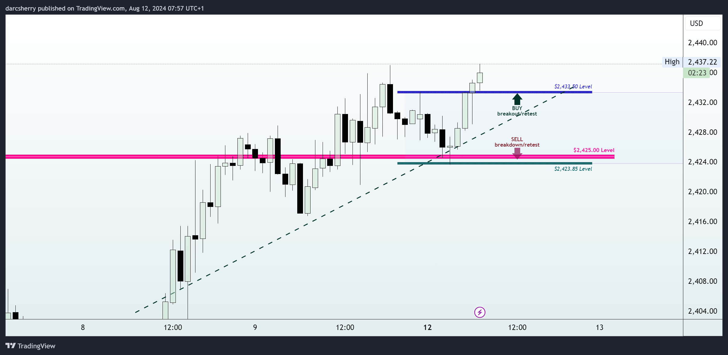 PEPPERSTONE:XAUUSD Chart Image by darcsherry