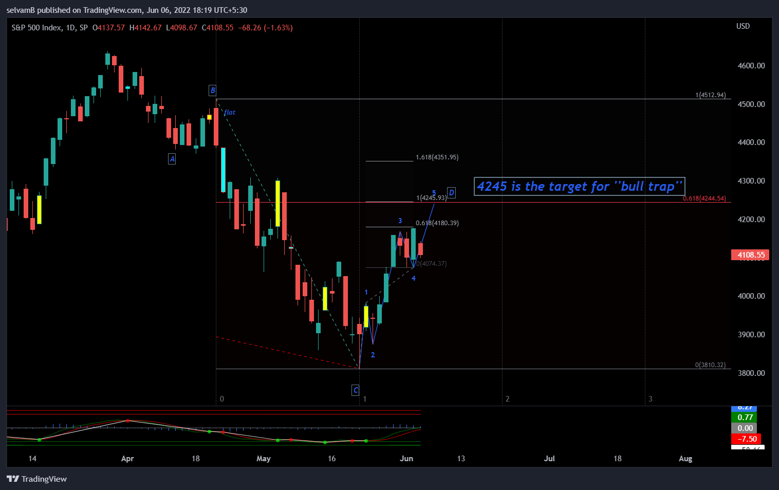 SP:SPX Chart Image by selvamB