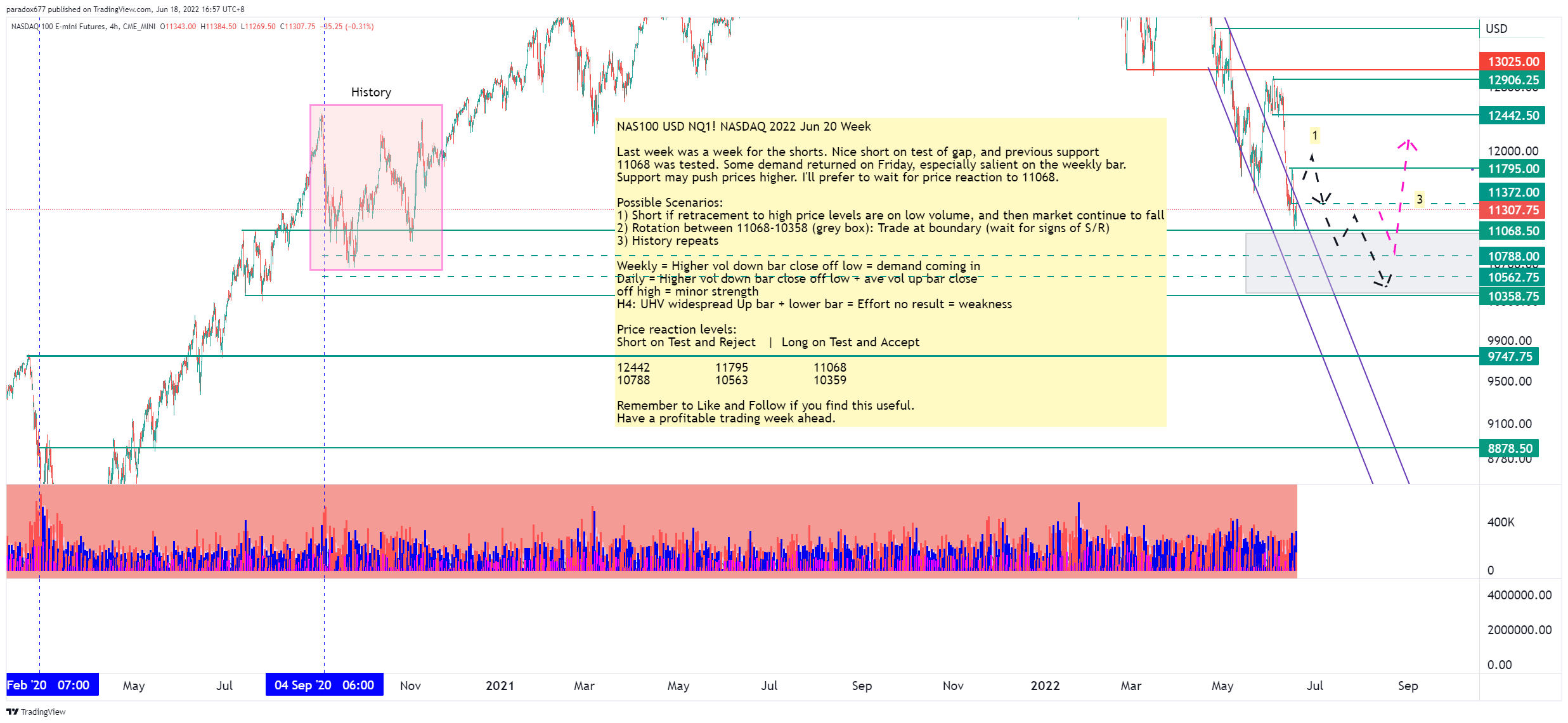 CME_MINI:NQ1! Chart Image by paradox677