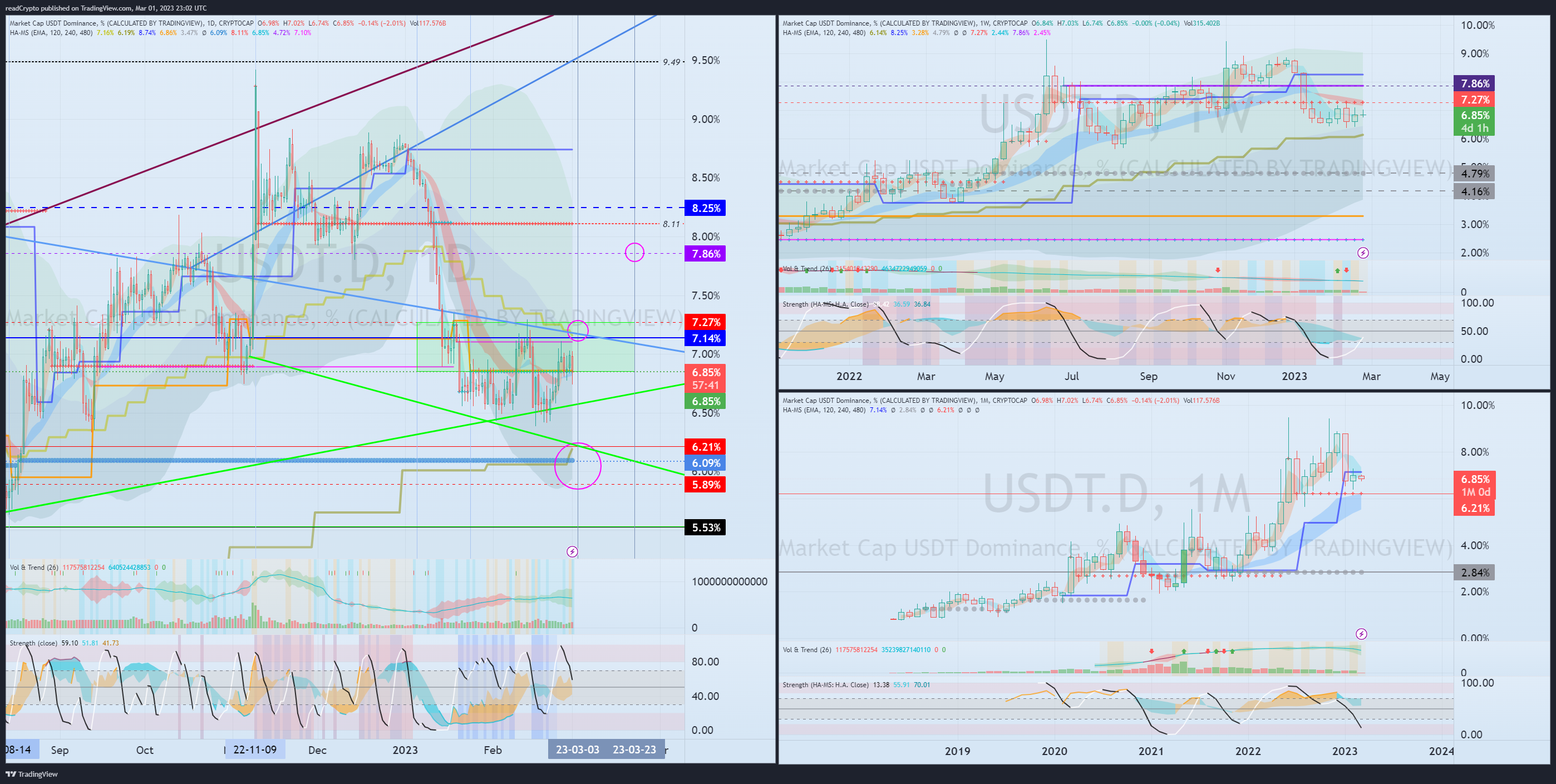CRYPTOCAP:USDT.D Chart Image by readCrypto