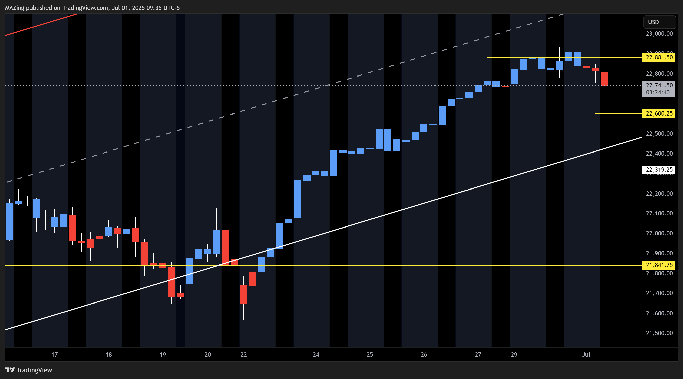 CME_MINI:NQ1! Chart Image by MAZing