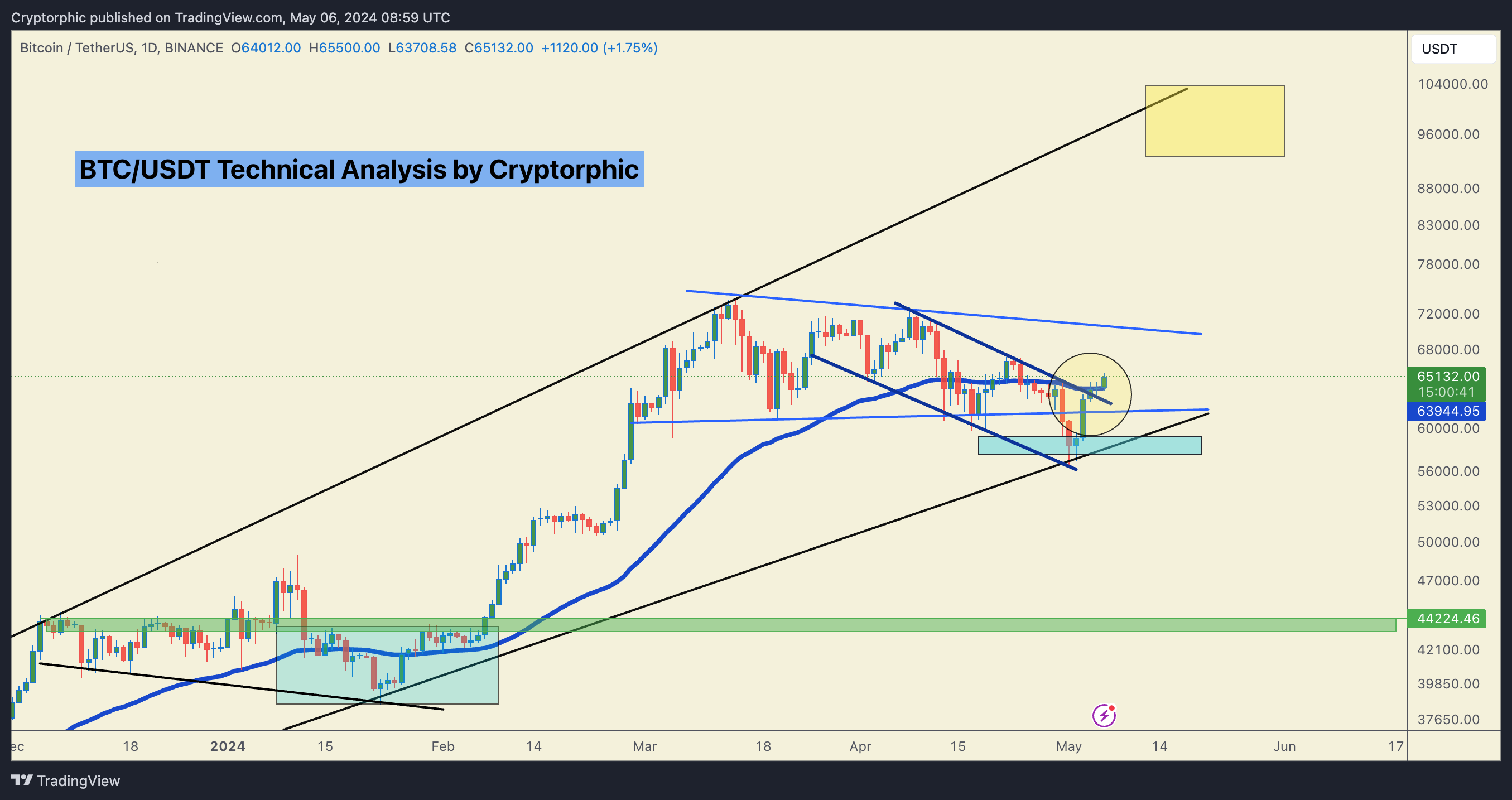 BINANCE:BTCUSDT Chart Image by Cryptorphic