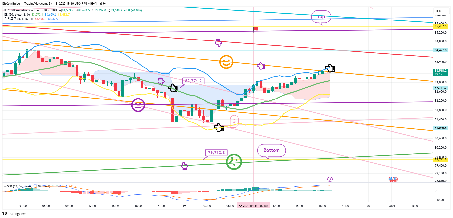 BYBIT:BTCUSD.P Chart Image by BitCoinGuide