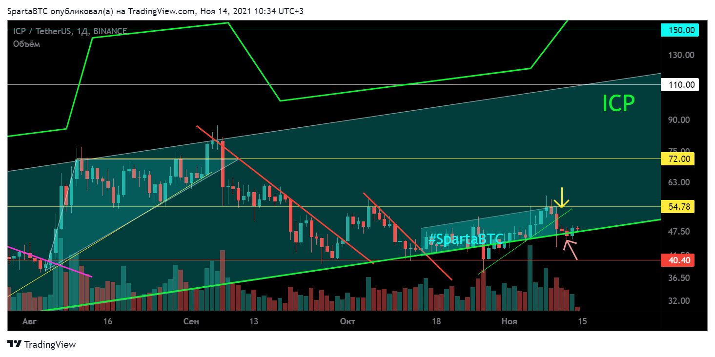 BINANCE:ICPUSDT Chart Image by SpartaBTC