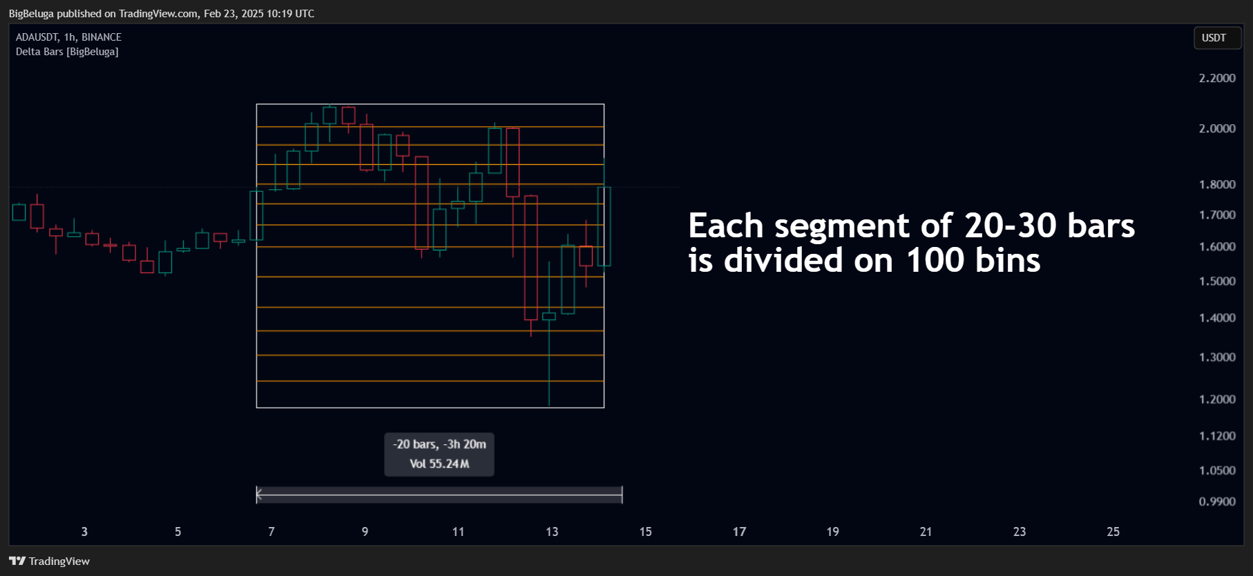 BINANCE:ADAUSDT Chart Image by BigBeluga