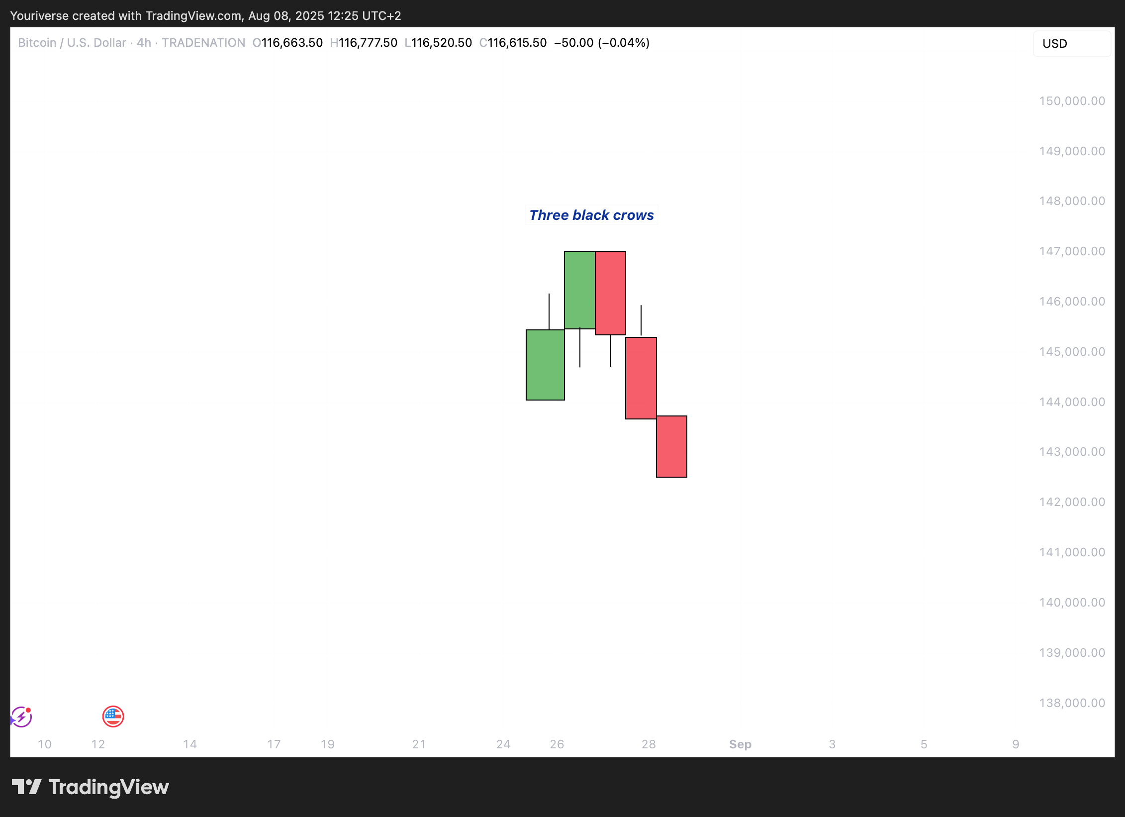 TRADENATION:BTCUSD Chart Image by Youriverse