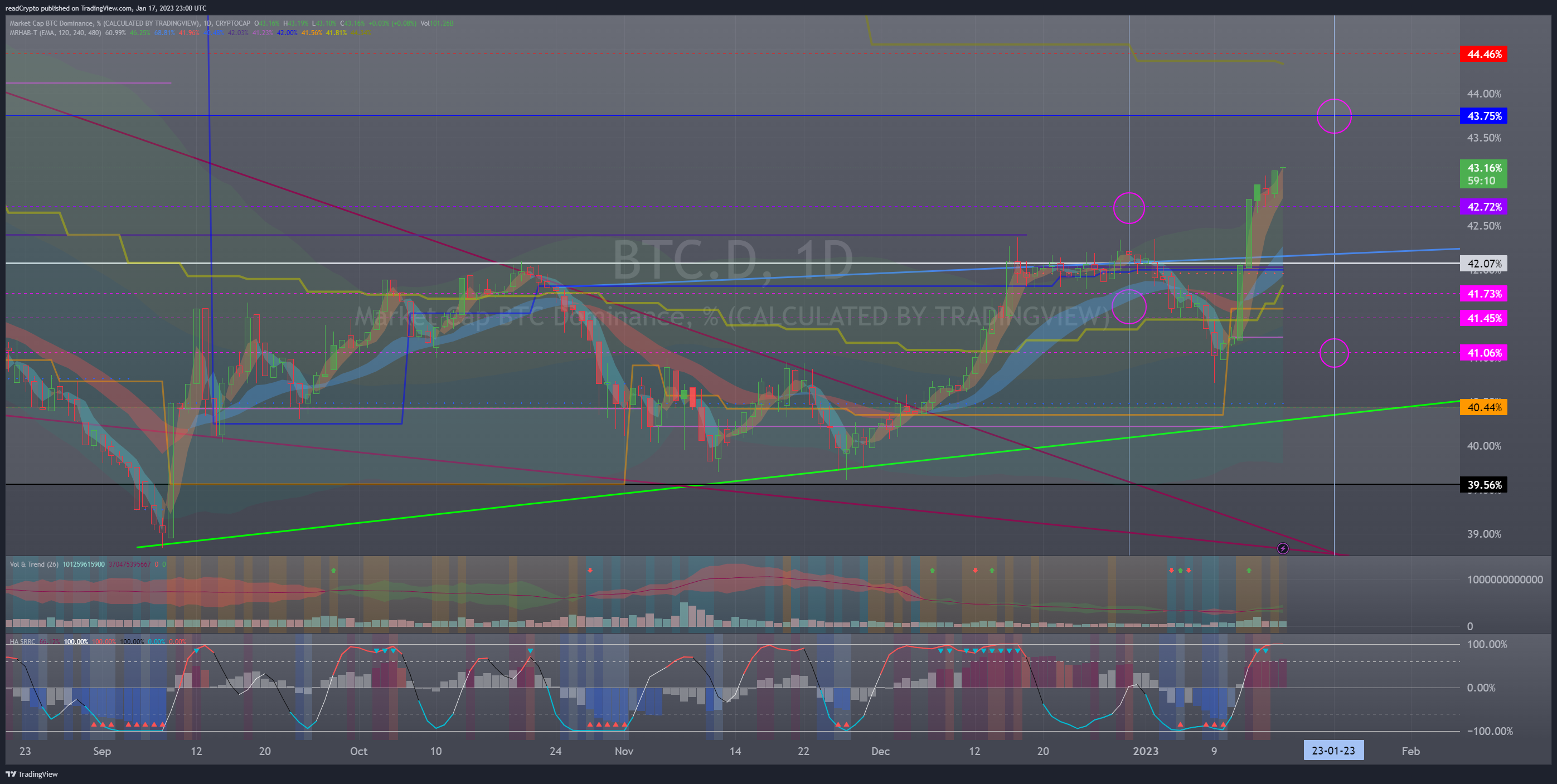 CRYPTOCAP:BTC.D Chart Image by readCrypto