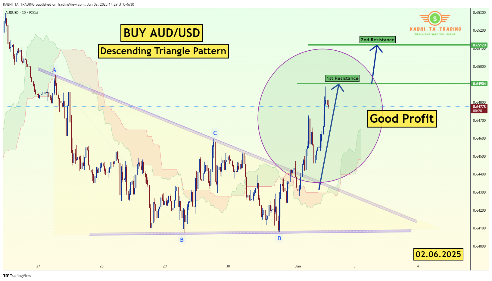 FX:AUDUSD Chart Image by KABHI_TA_TRADING