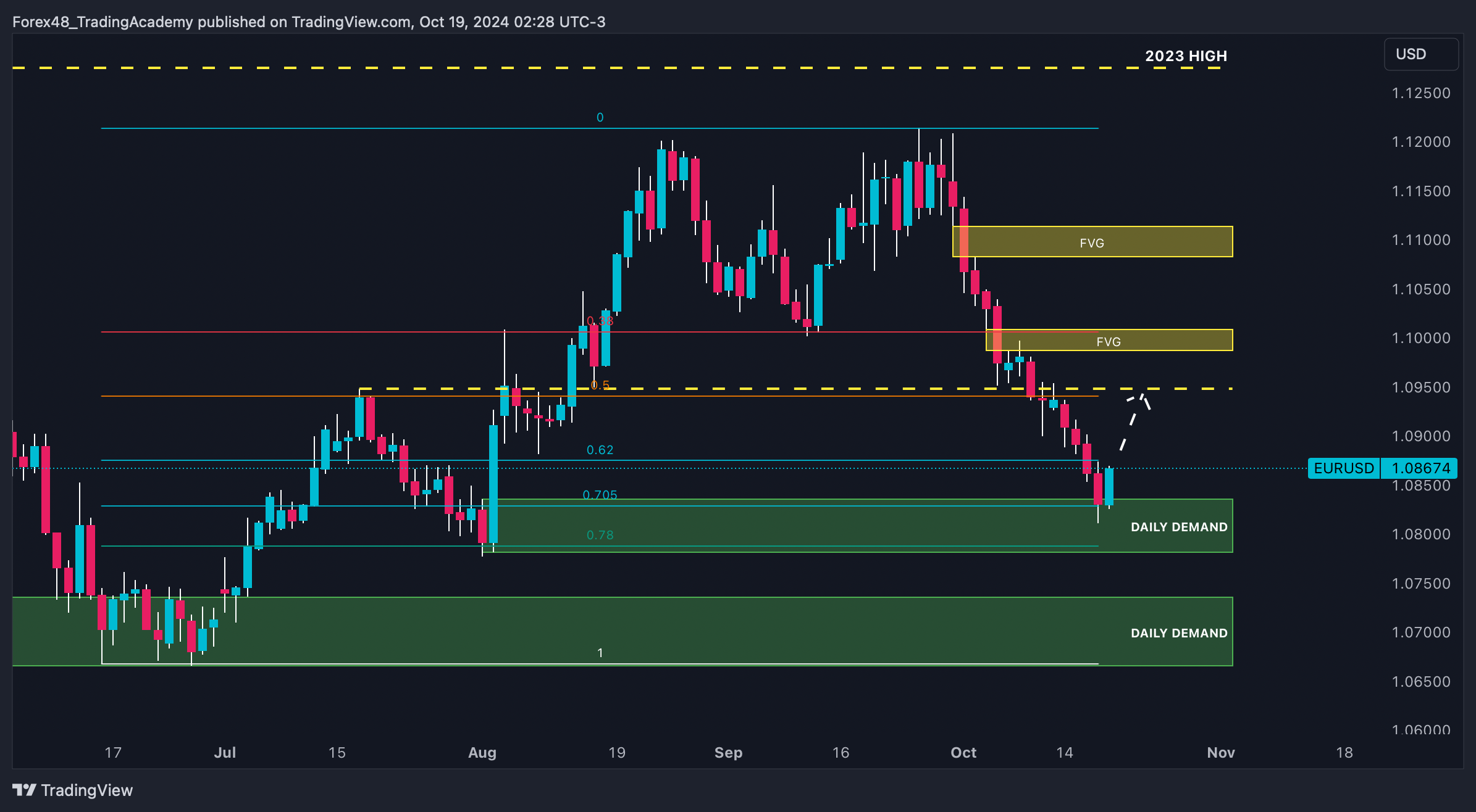 OANDA:EURUSD Chart Image by EdgeTradingJourney