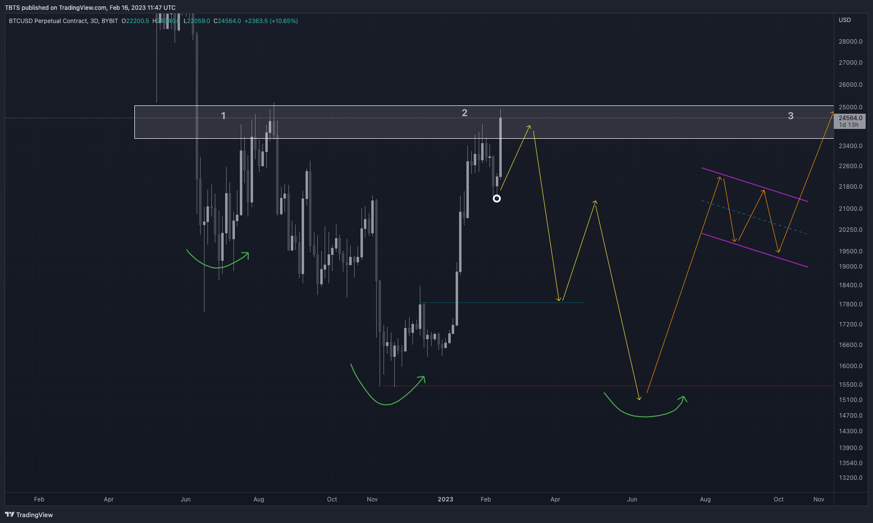 BYBIT:BTCUSD.P Chart Image by TBTS