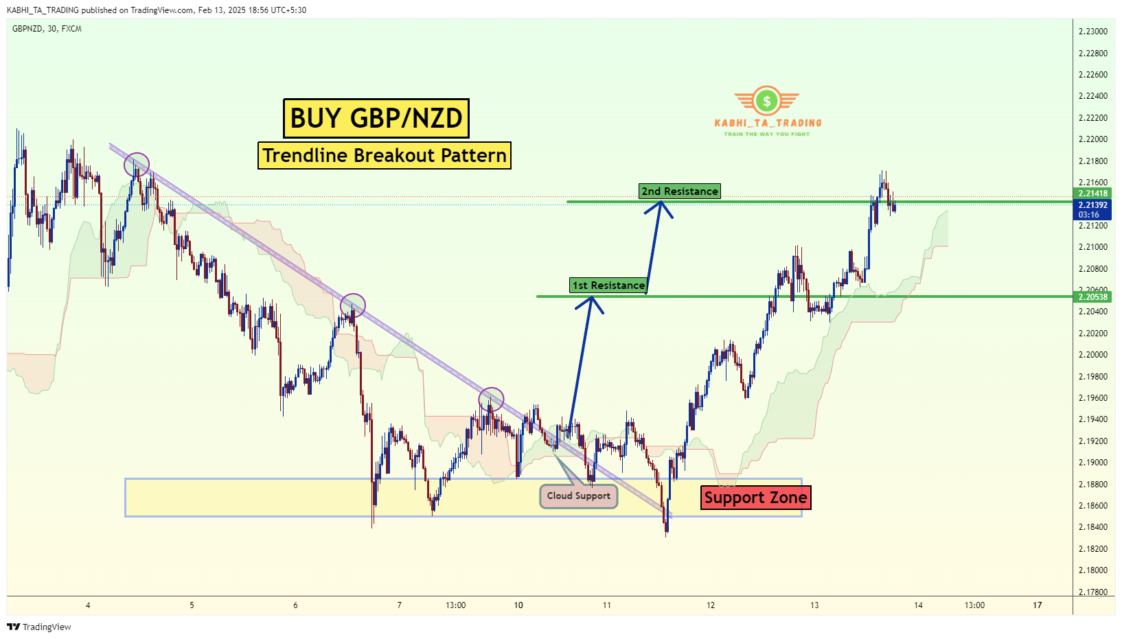 FX:GBPNZD Chart Image by KABHI_TA_TRADING