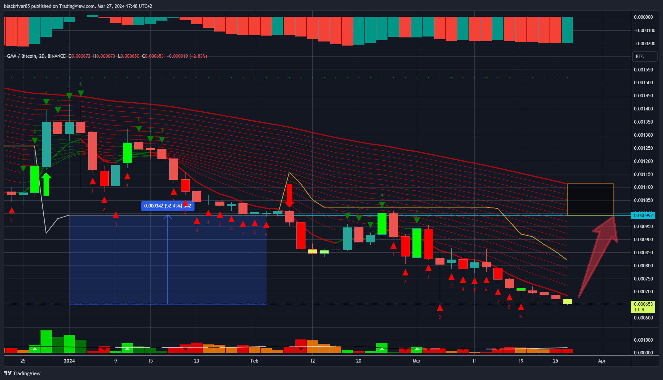 BINANCE:GMXBTC Chart Image by blackriver85