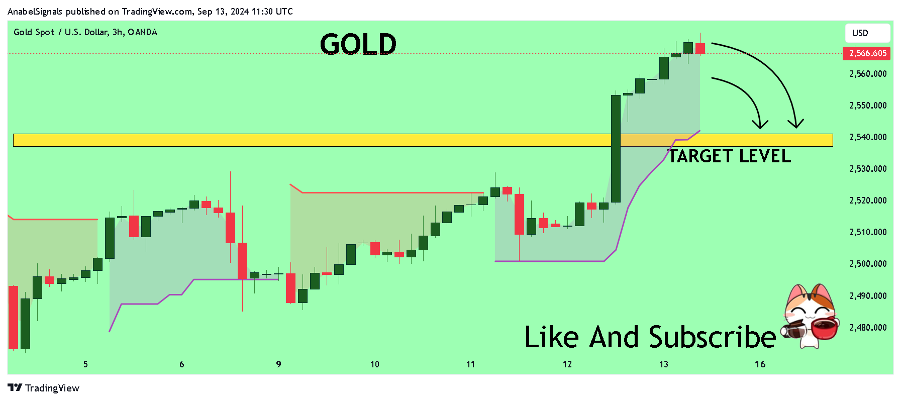 OANDA:XAUUSD Chart Image by AnabelSignals