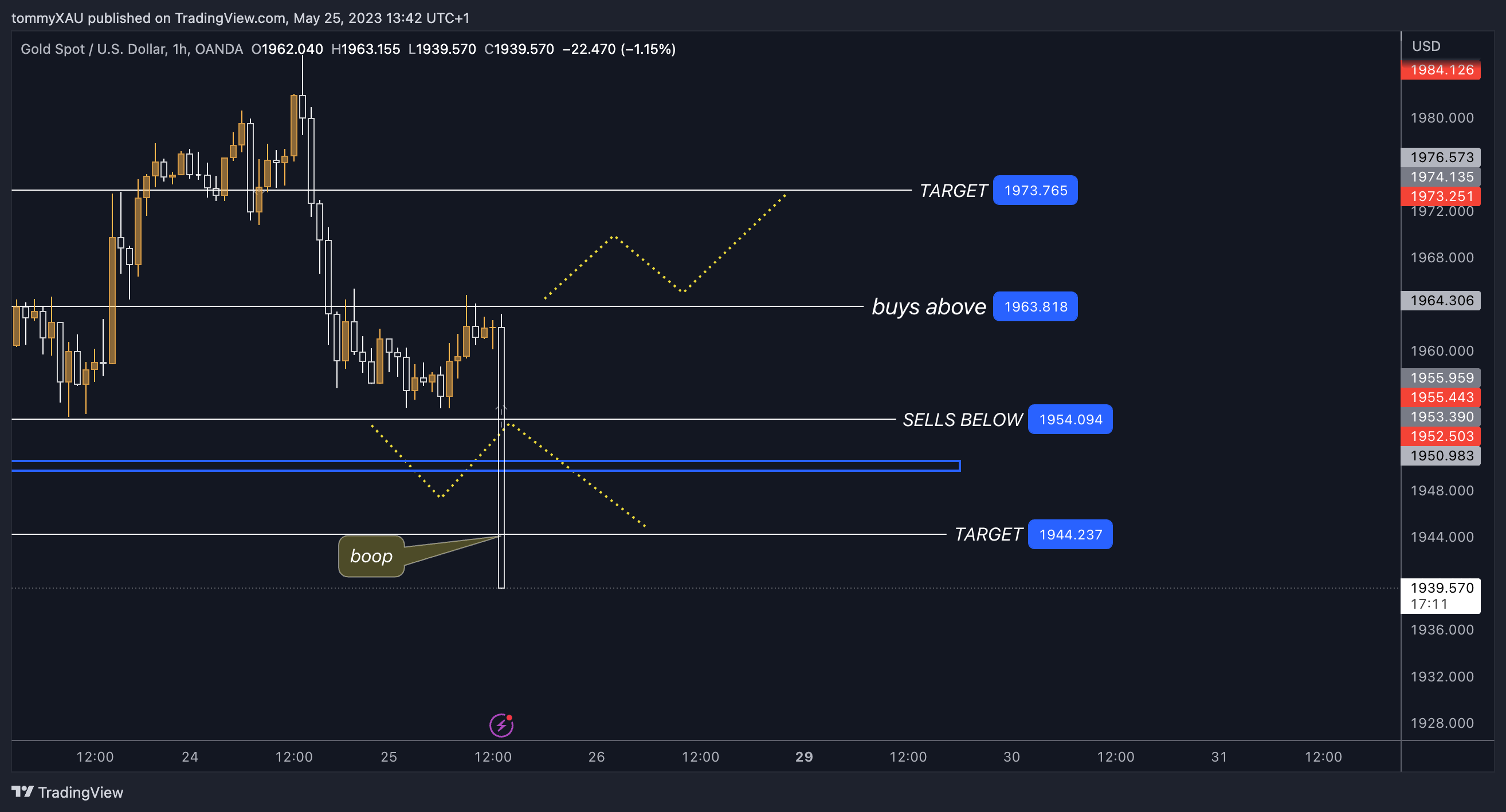 OANDA:XAUUSD Chart Image by tommyXAU