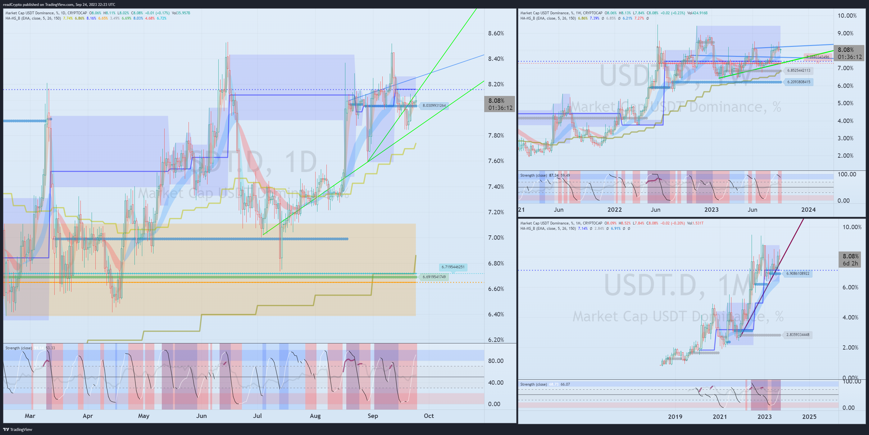 CRYPTOCAP:USDT.D Chart Image by readCrypto