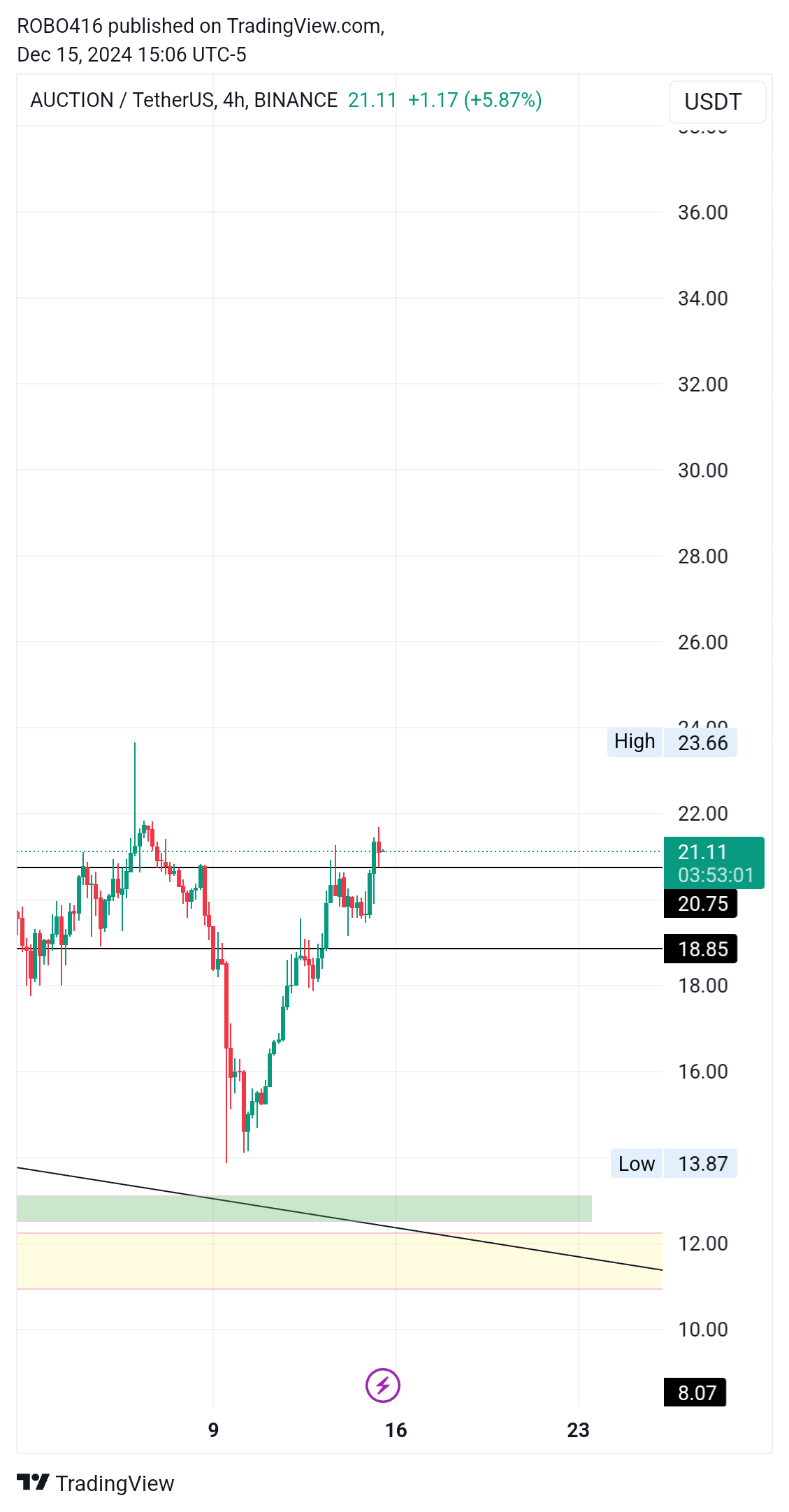 BINANCE:AUCTIONUSDT Chart Image by ROBO416