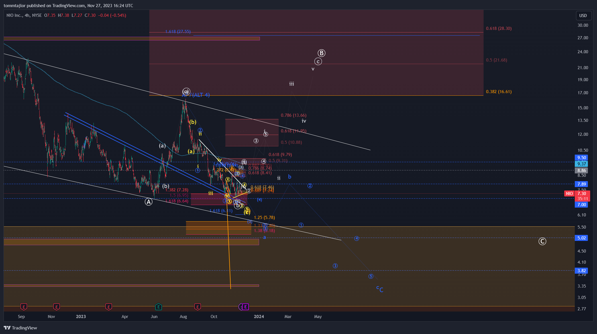 BATS:NIO Chart Image by tommtajlor