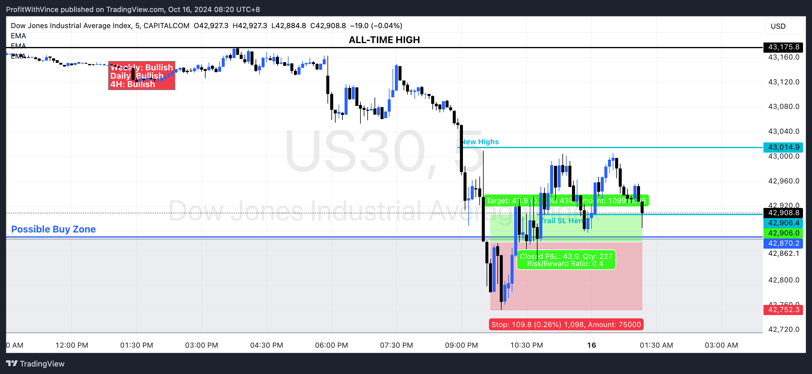CAPITALCOM:US30 Chart Image by ProfitWithVince