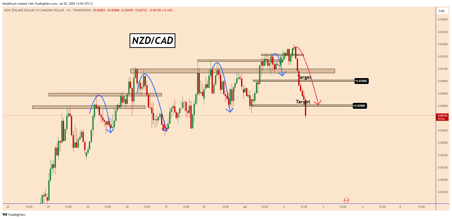 TRADENATION:NZDCAD Chart Image by KlejdiCuni