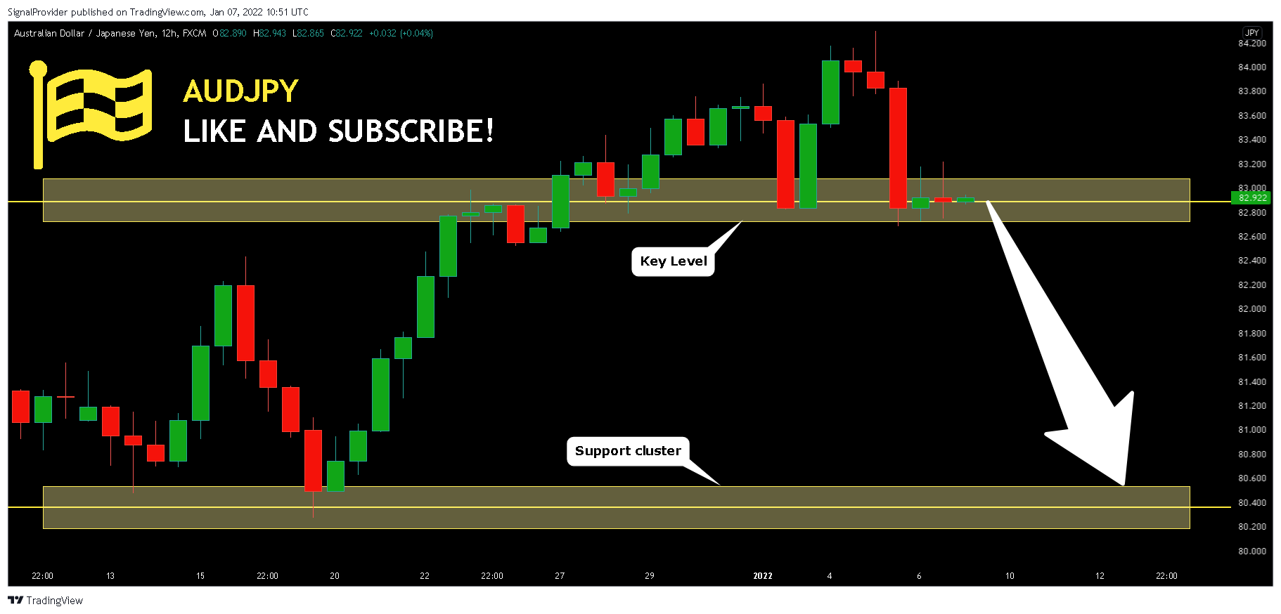FX:AUDJPY Chart Image by SignalProvider