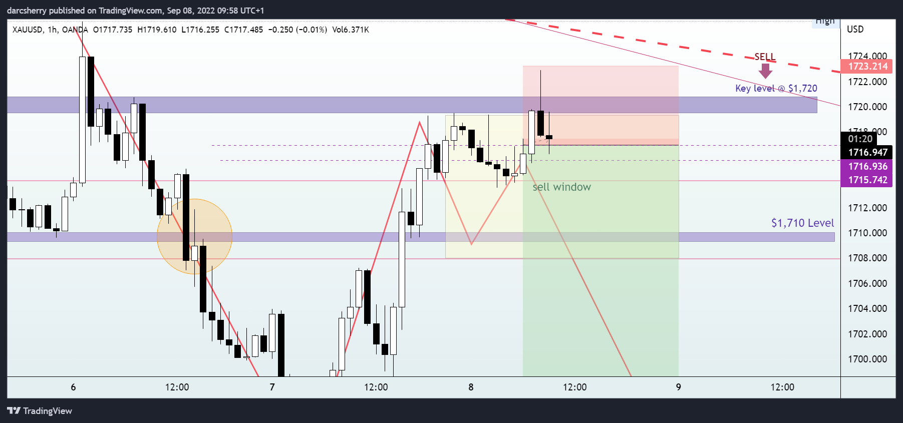 OANDA:XAUUSD Chart Image by darcsherry