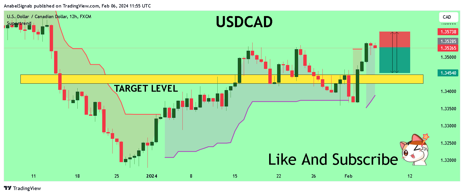 FX:USDCAD Chart Image by AnabelSignals