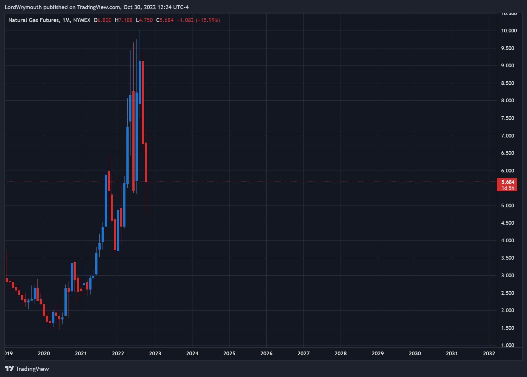 NYMEX:NG1! Chart Image by LordWrymouth