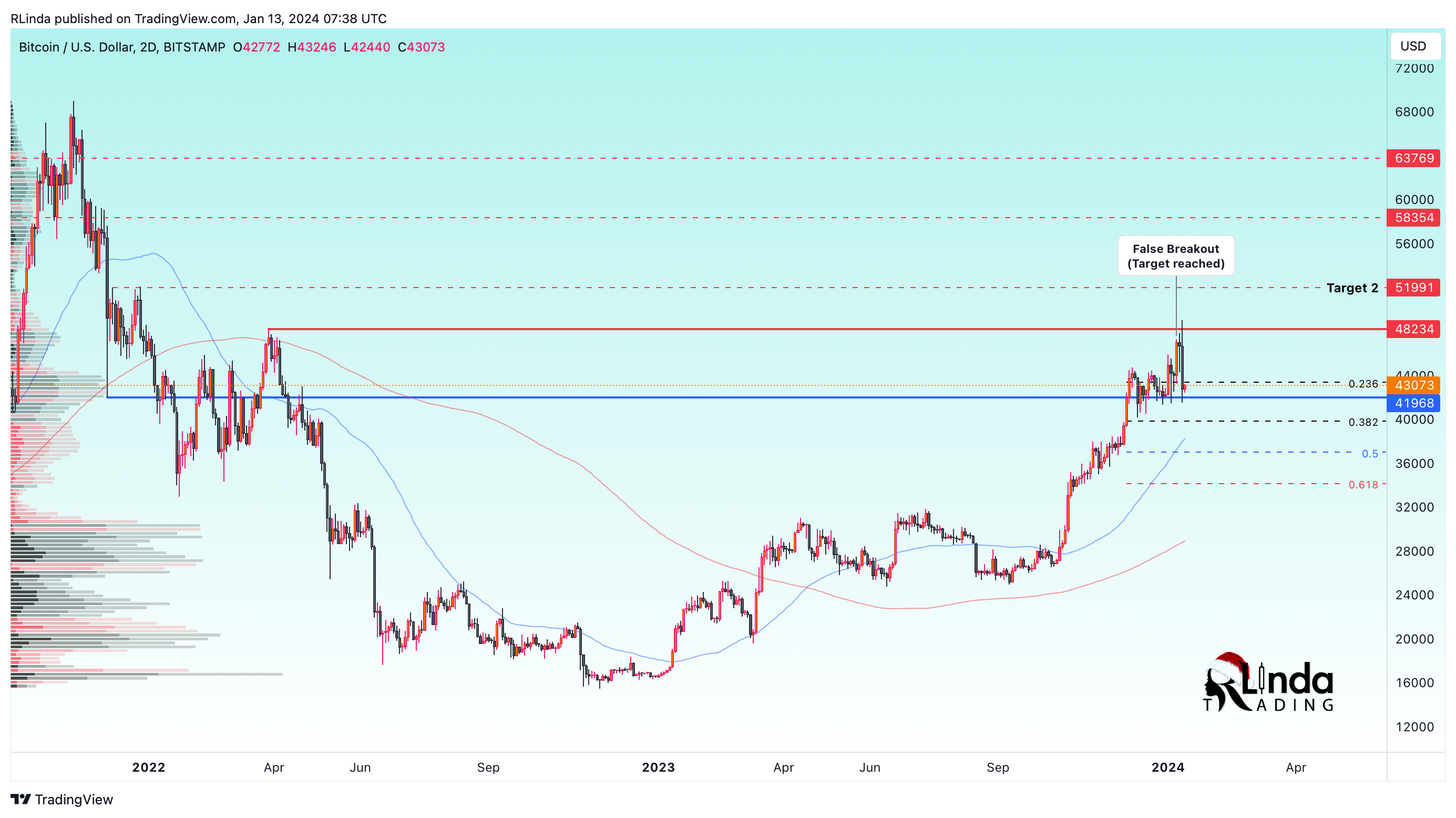 BITSTAMP:BTCUSD Chart Image by RLinda