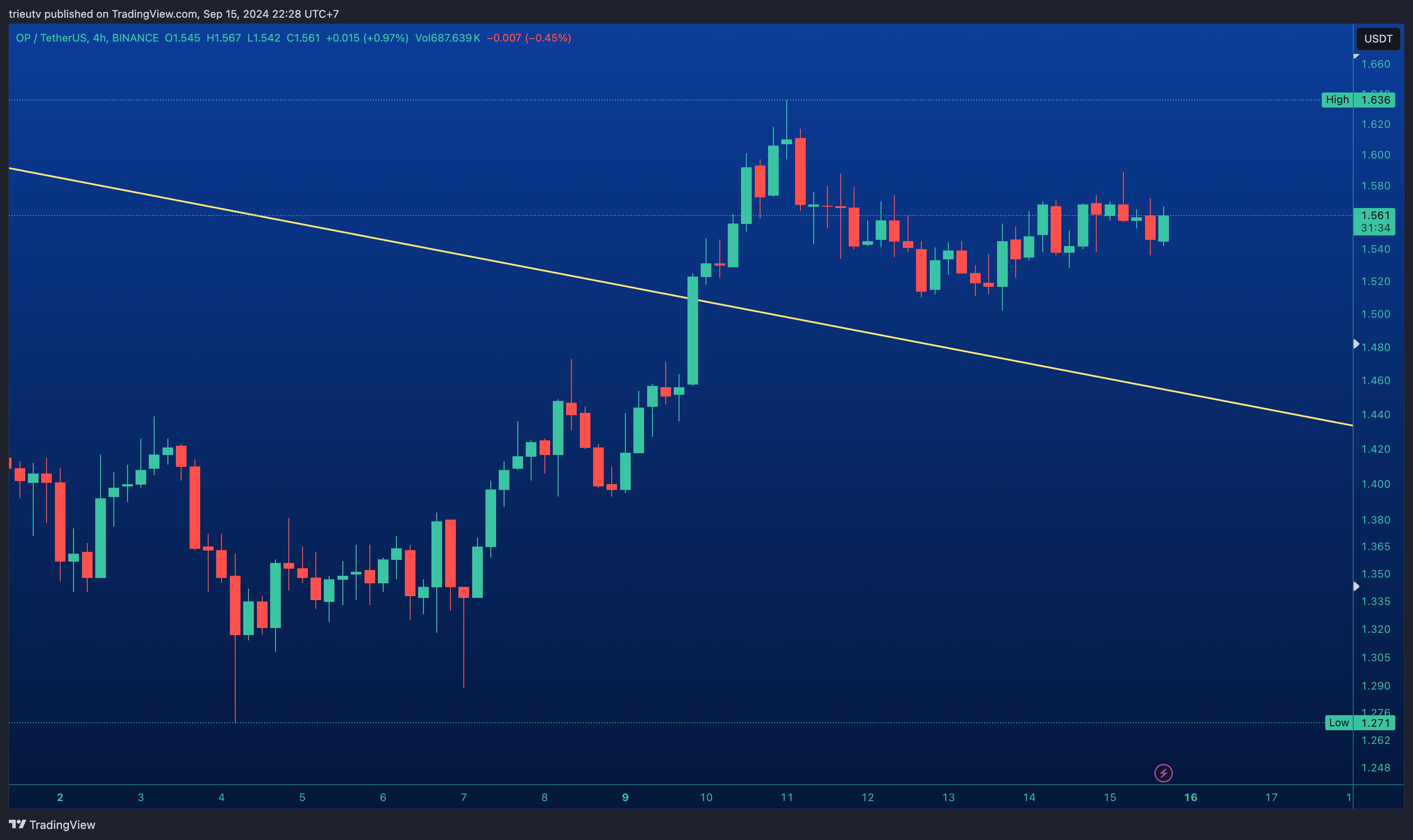 BINANCE:OPUSDT Chart Image by mileinvest