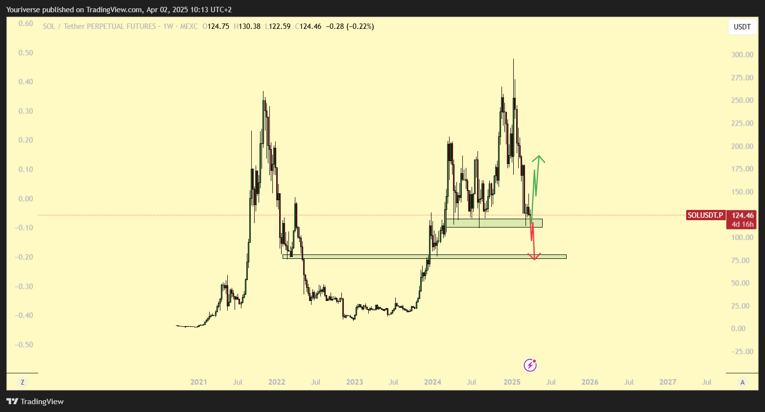 MEXC:SOLUSDT.P Chart Image by Youriverse