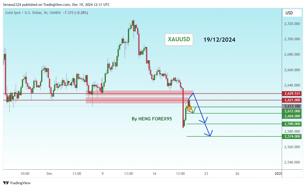 OANDA:XAUUSD Chart Image by Serana2324