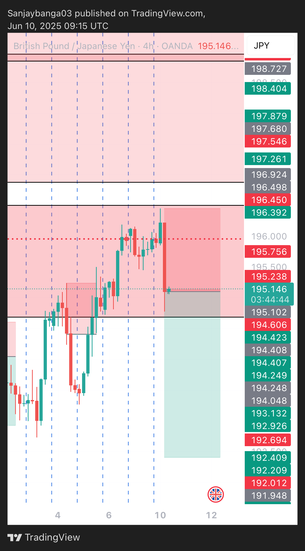 OANDA:GBPJPY Chart Image by Sanjaybanga03
