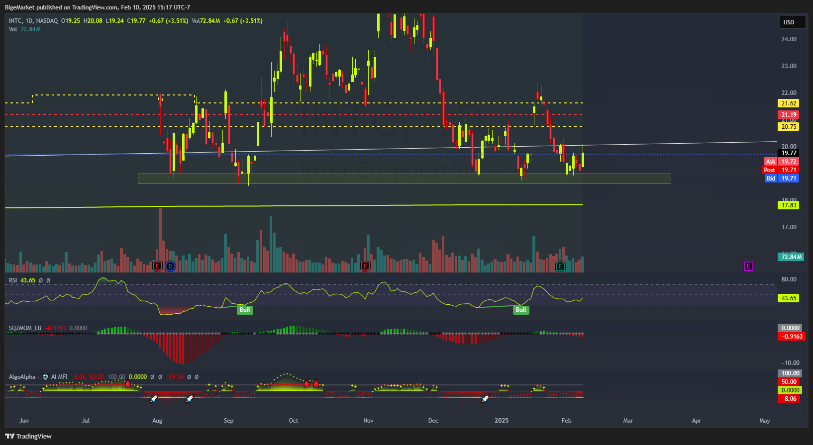 BATS:INTC Chart Image by BigeMarket