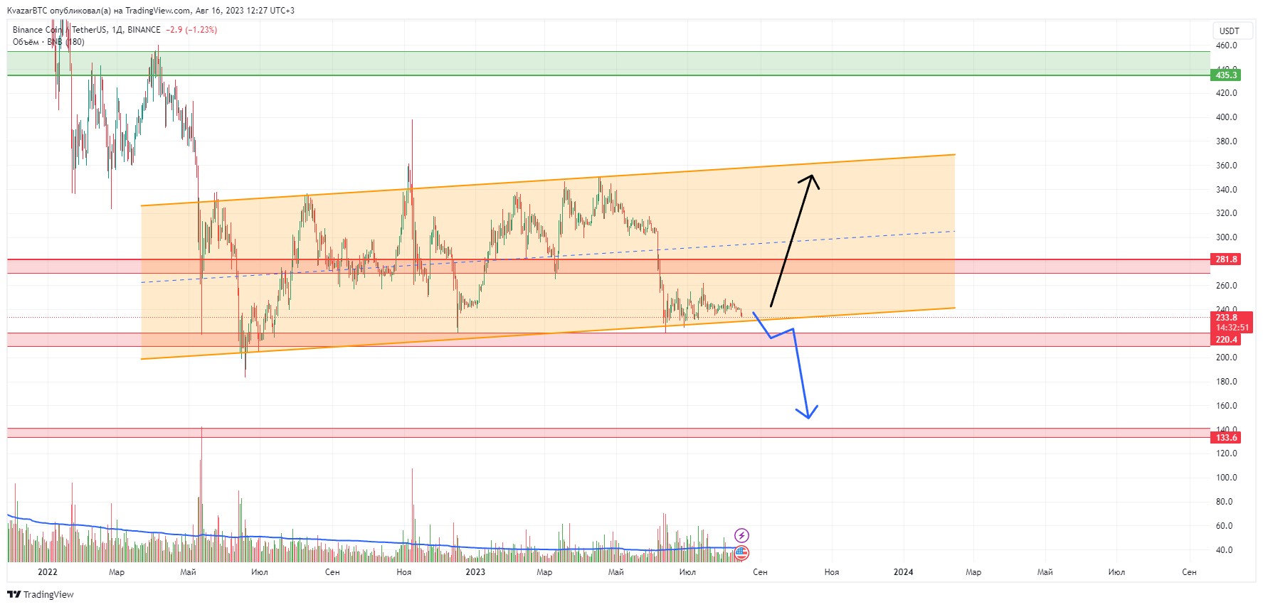 BINANCE:BNBUSDT Chart Image by KvazarBTC