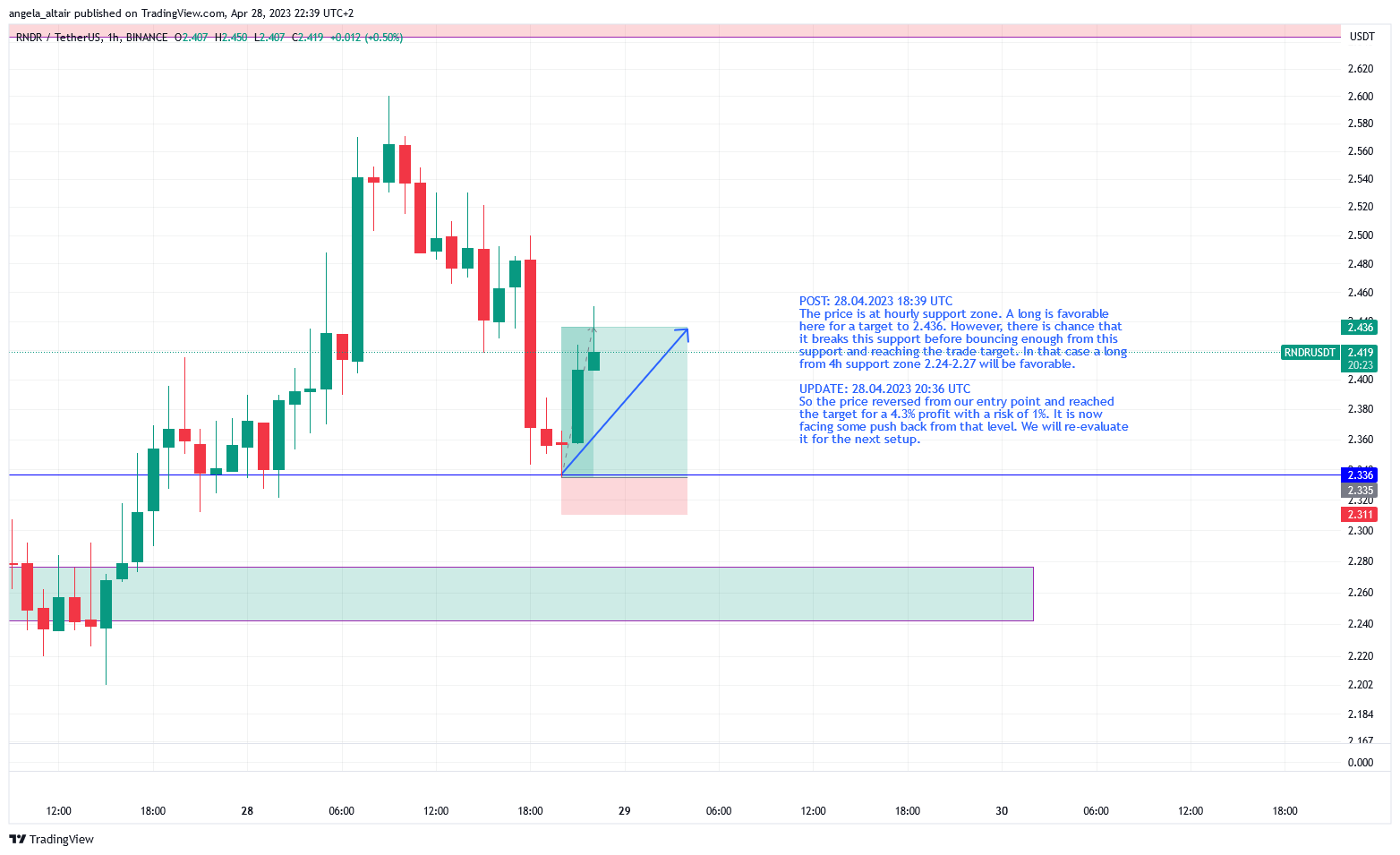 BINANCE:RNDRUSDT Chart Image by angela_altair