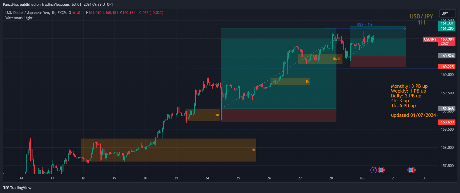 FX:USDJPY Chart Image by PanzyPips