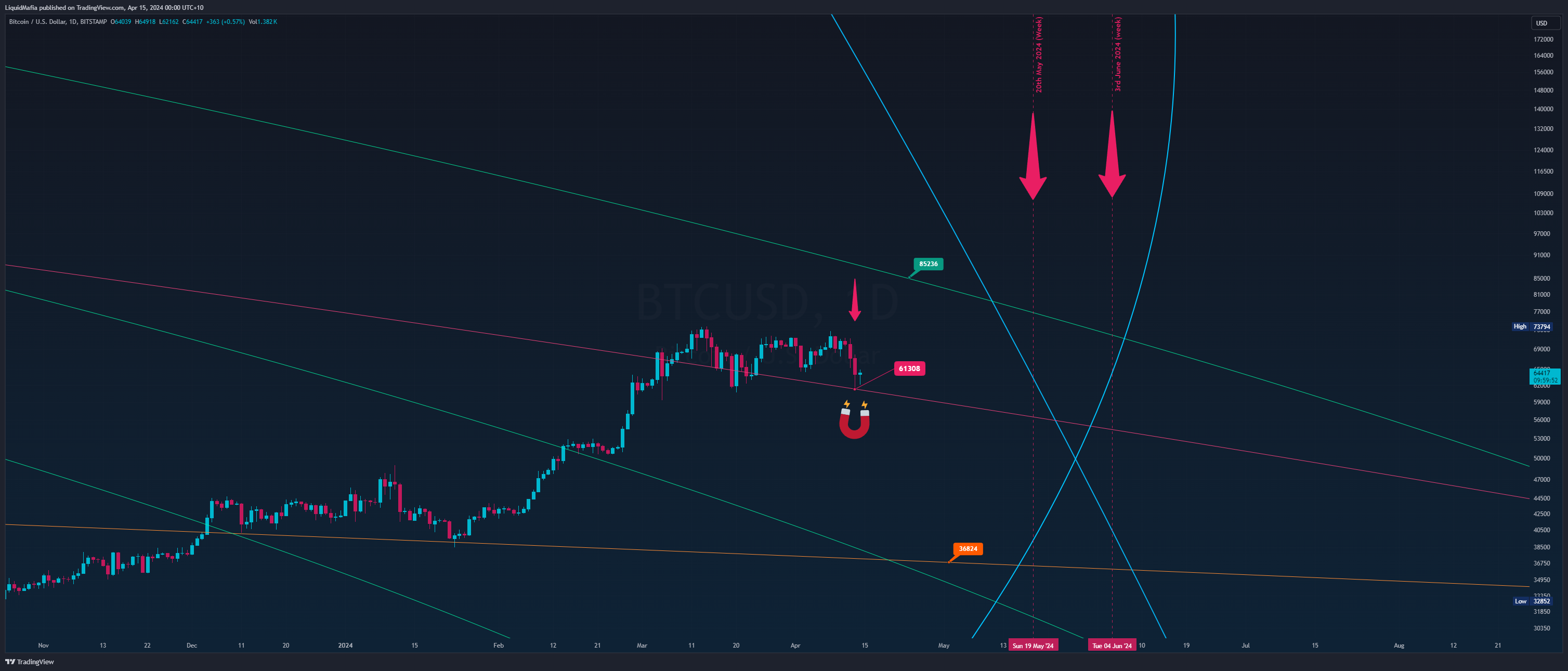 BITSTAMP:BTCUSD Chart Image by LiquidMafia