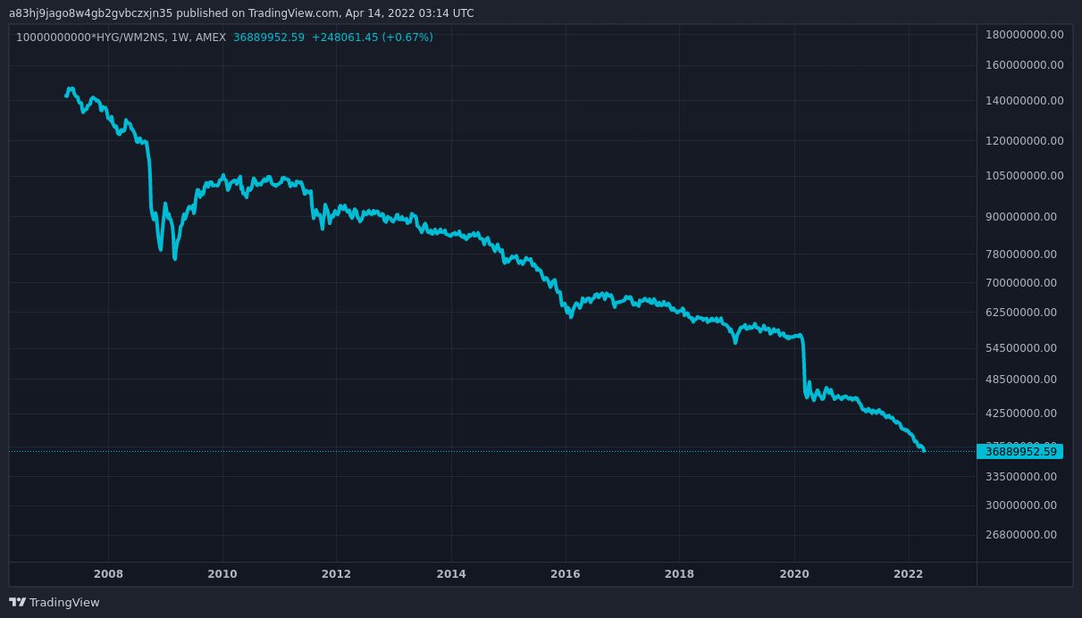 10000000000*AMEX:HYG/FRED:WM2NS Chart Image by fringe_chartist