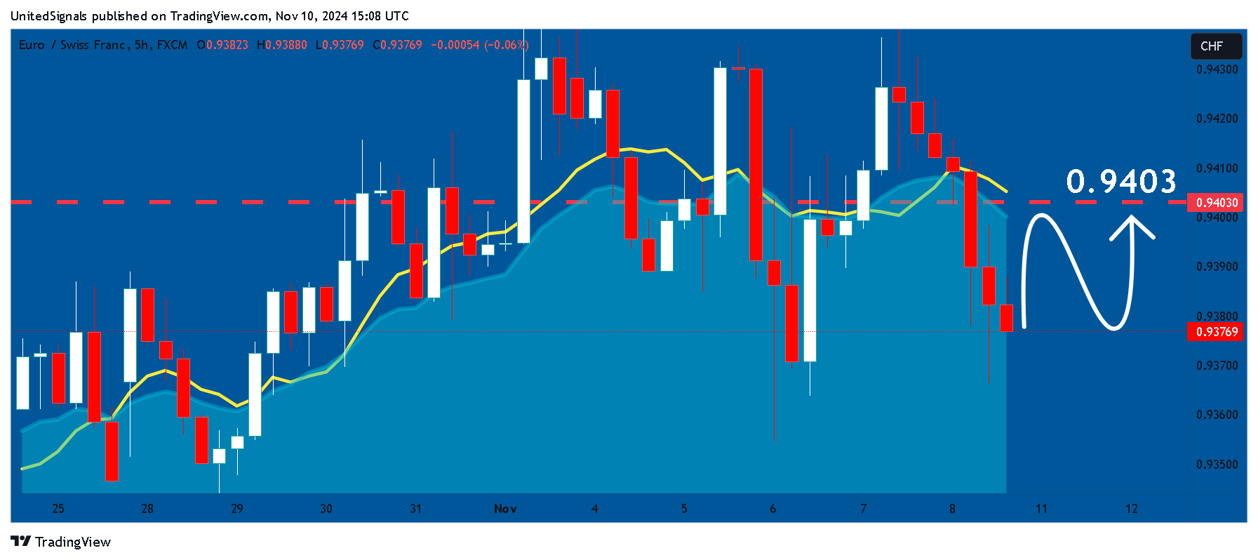 FX:EURCHF Chart Image by UnitedSignals