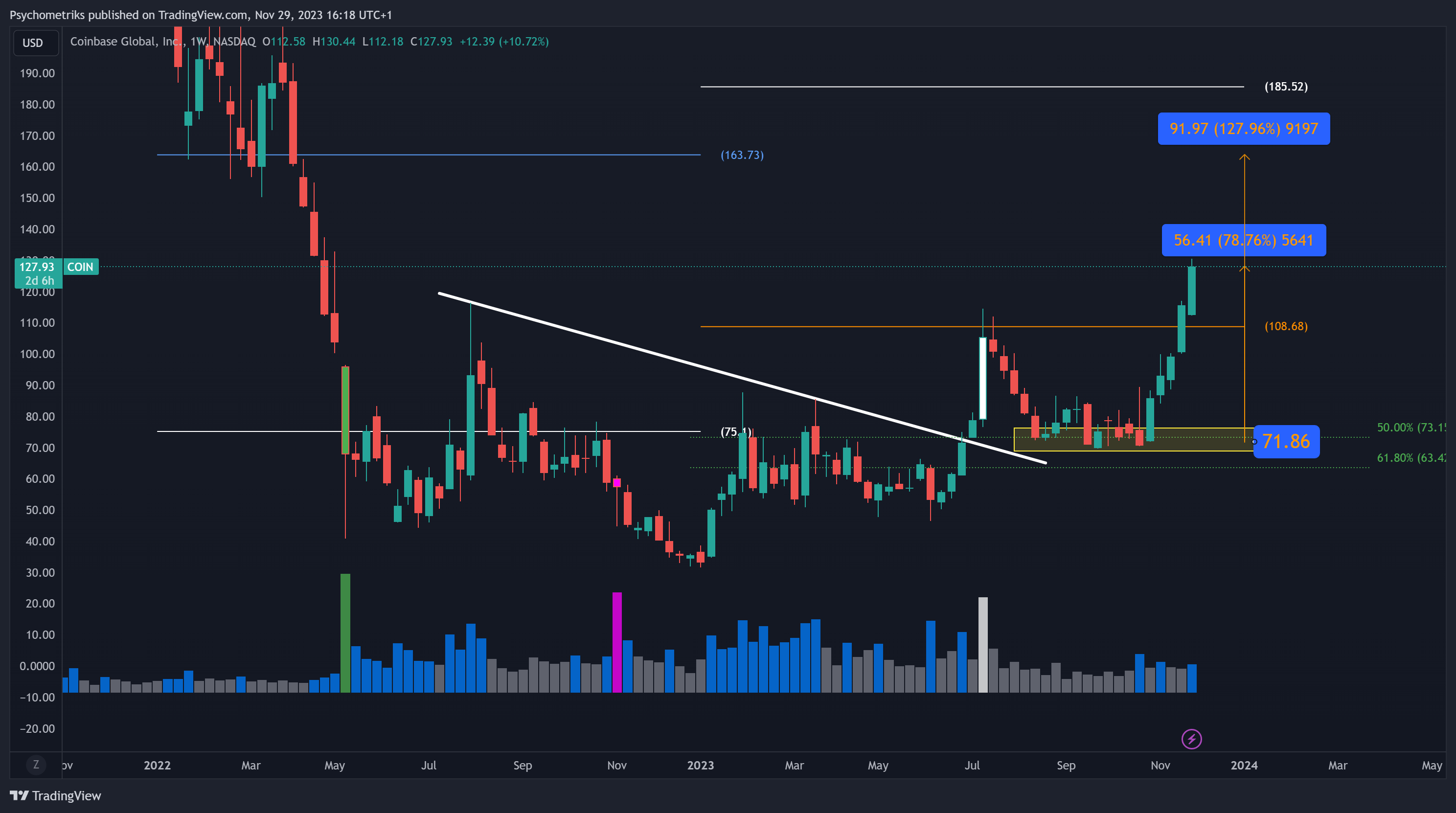 BATS:COIN Chart Image by Psychometriks