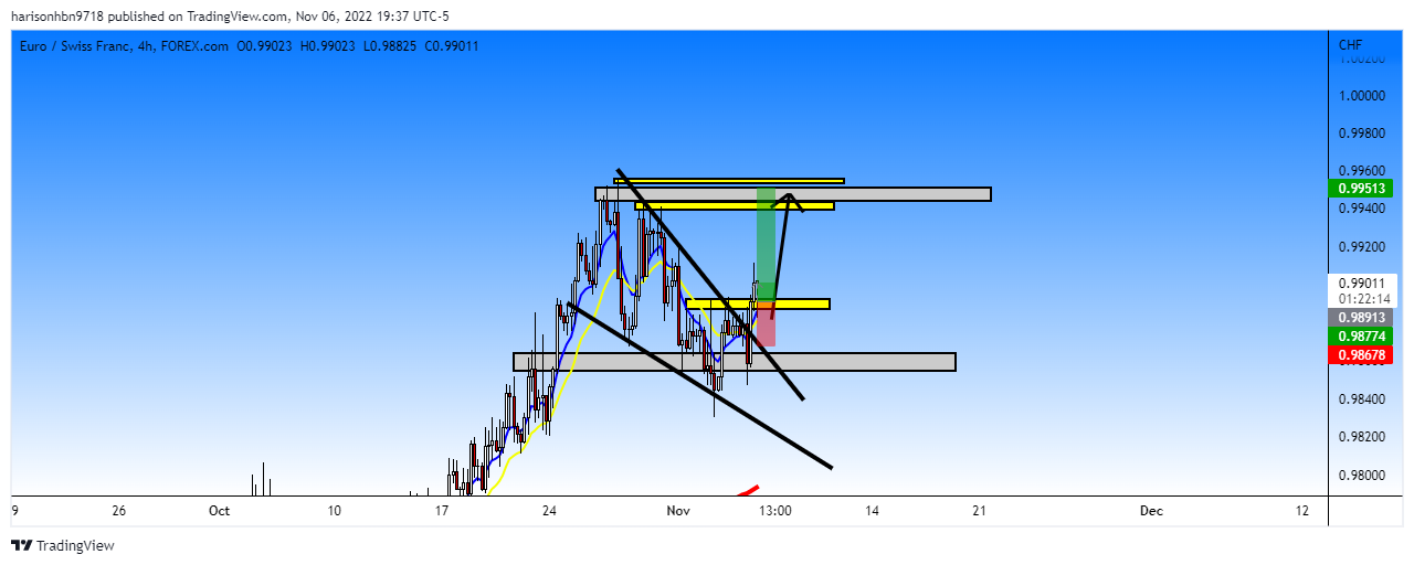FOREXCOM:EURCHF Chart Image by harisonhbn9718
