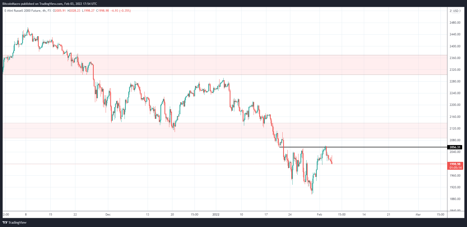 FX:US2000 Chart Image by BitcoinMacro