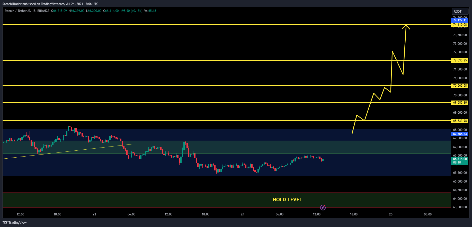 BINANCE:BTCUSDT Chart Image by SatochiTrader