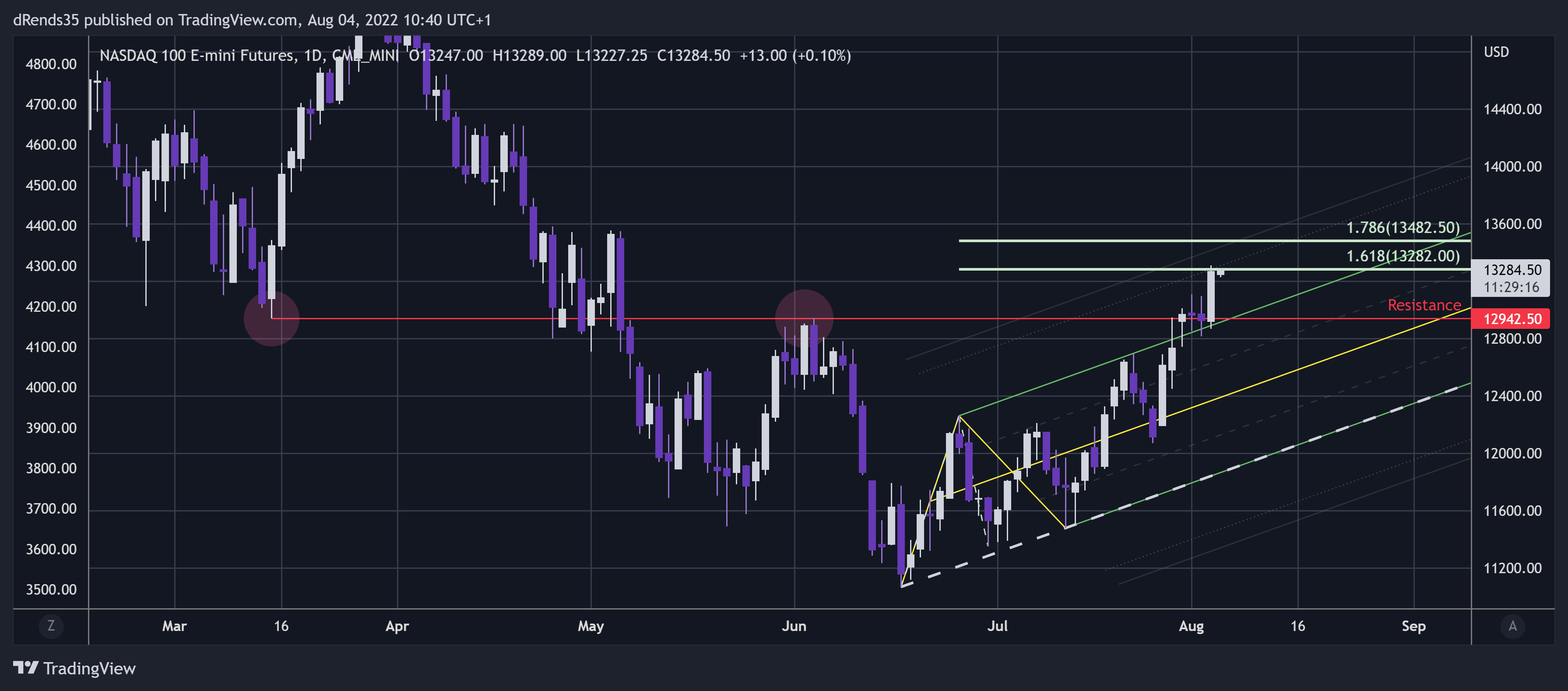 CME_MINI:NQ1! Chart Image by dRends35
