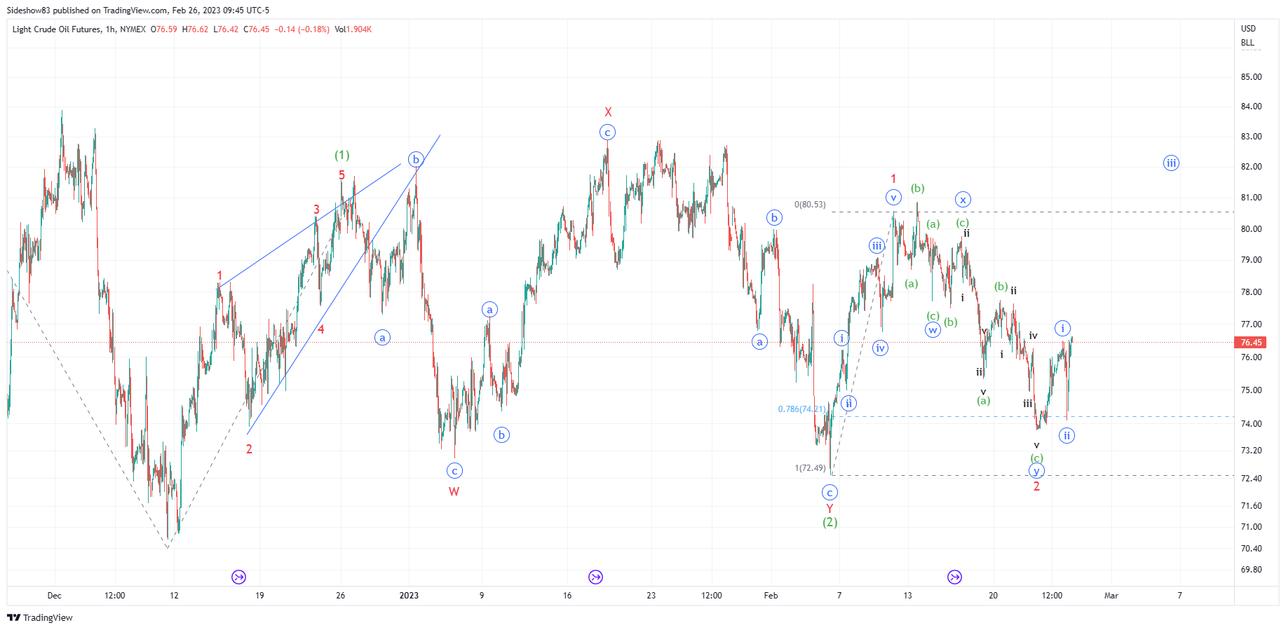 NYMEX:CL1! Chart Image by Sideshow83