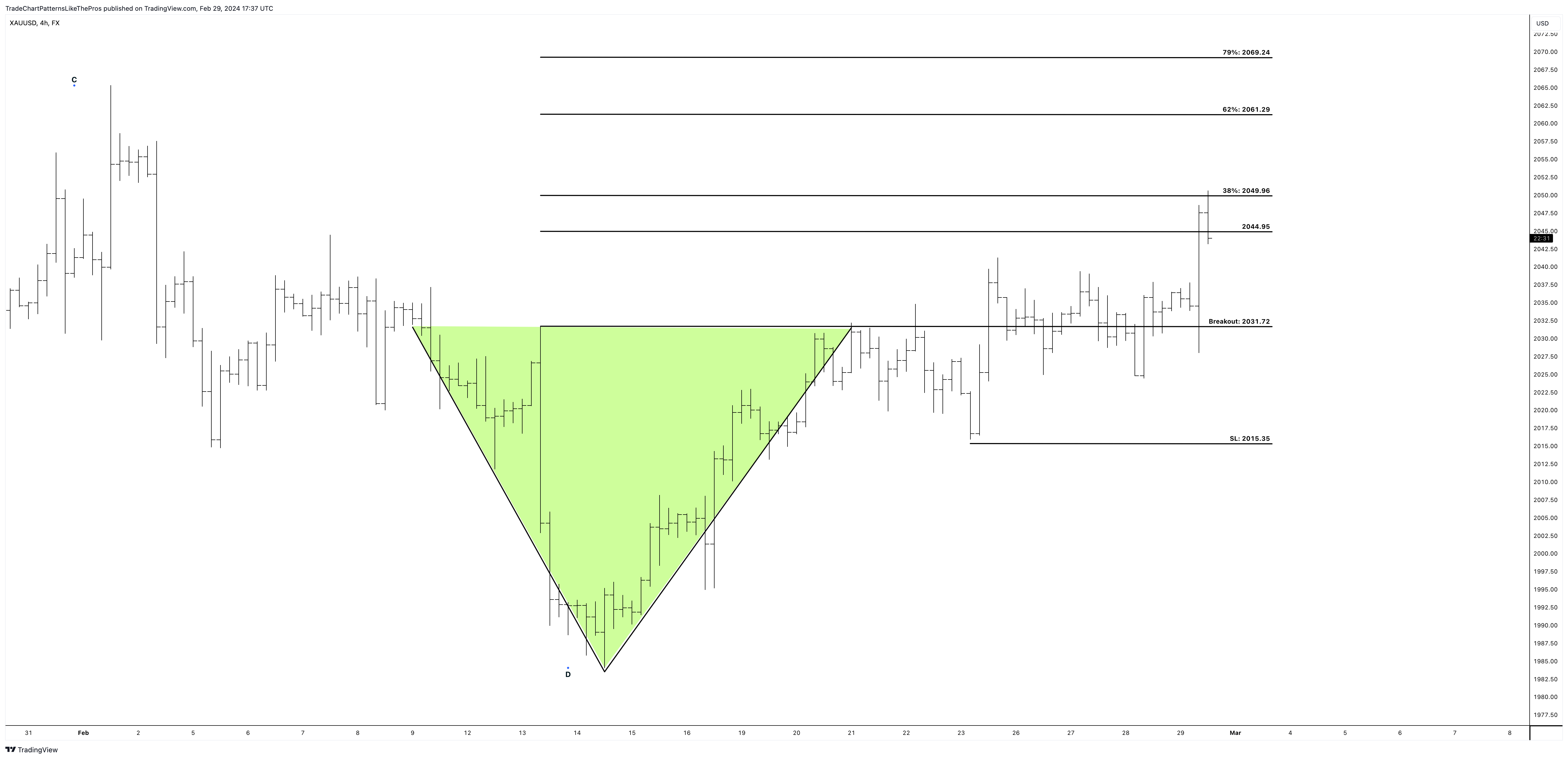 FX:XAUUSD Chart Image by TradeChartPatternsLikeThePros