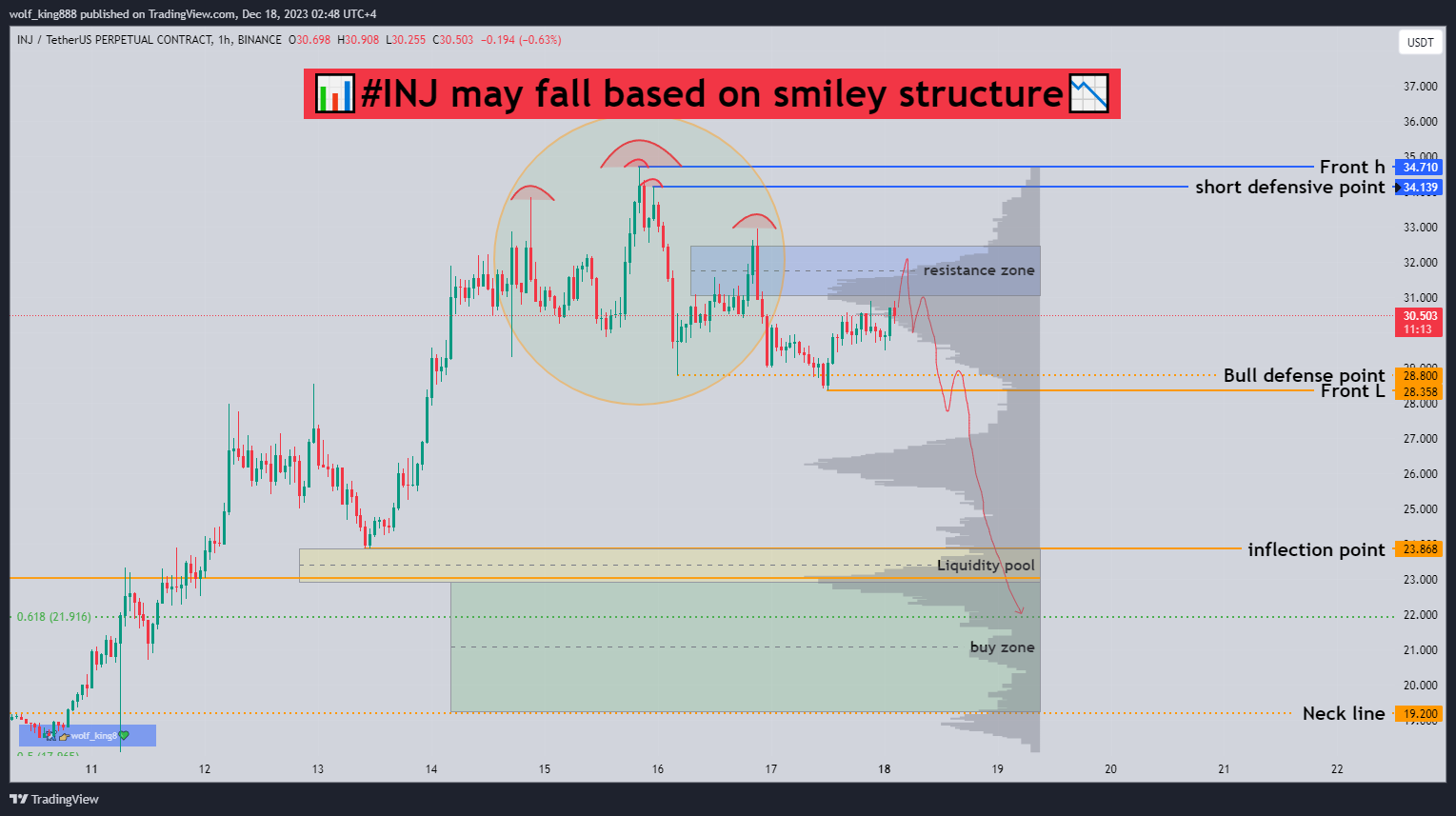 BINANCE:INJUSDT.P Chart Image by wolf_king888
