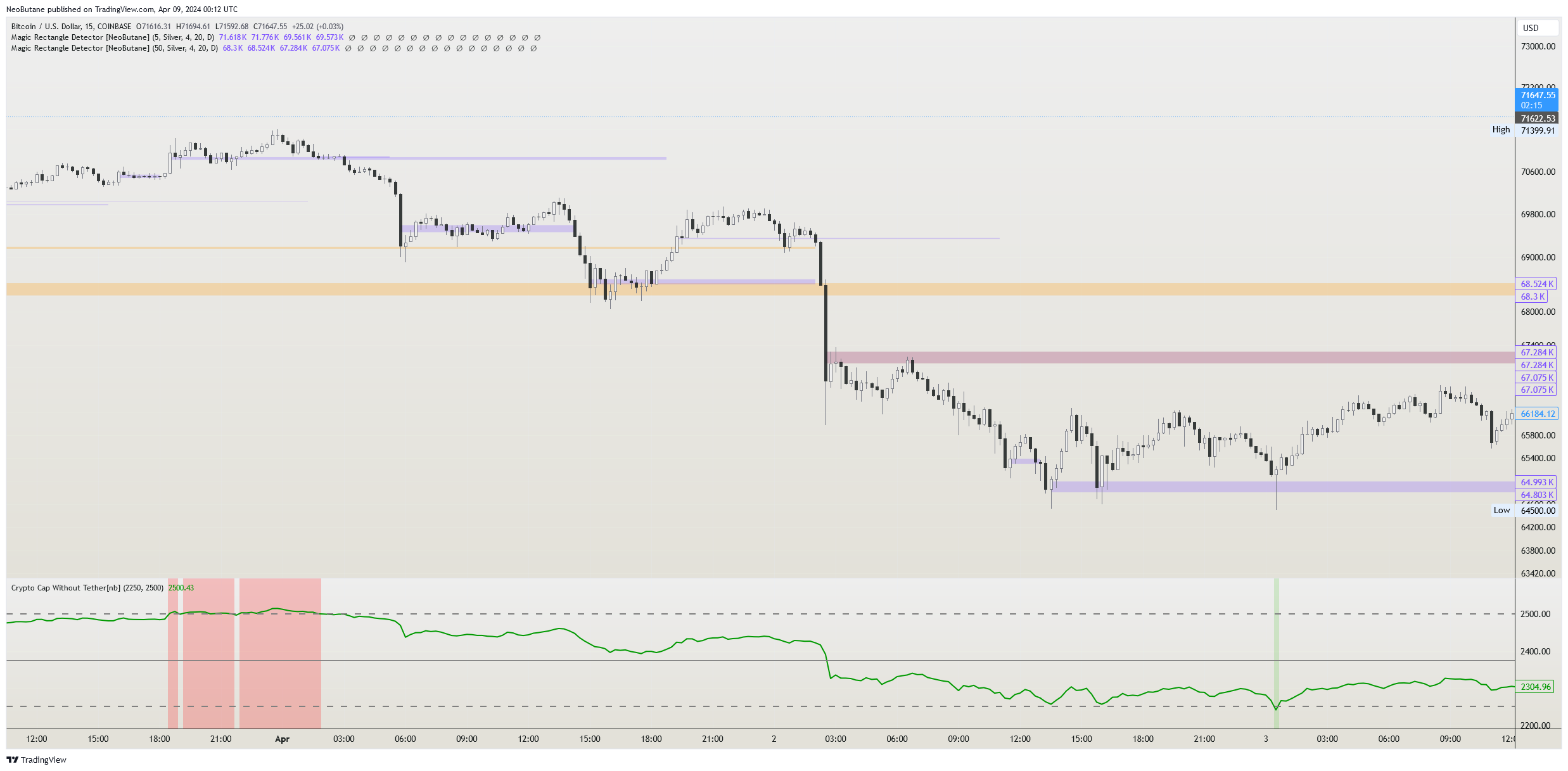 COINBASE:BTCUSD Chart Image by NeoButane