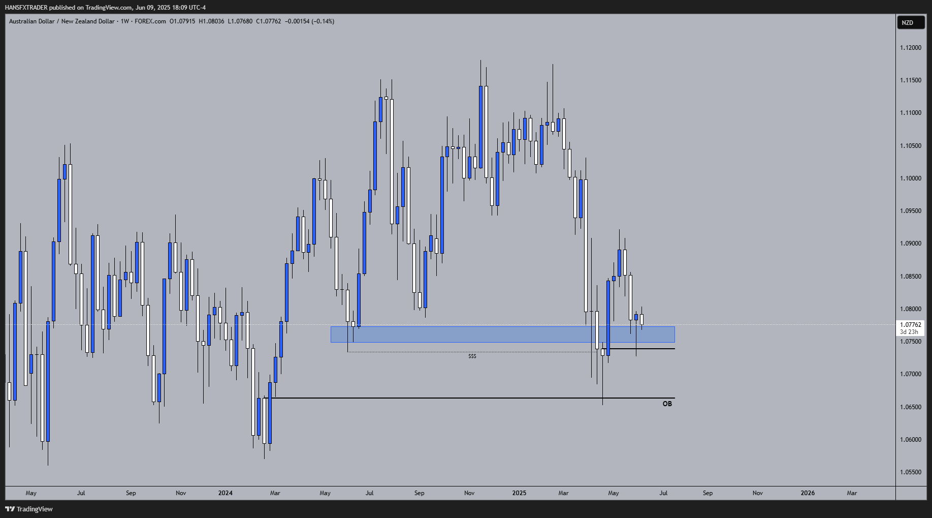 FOREXCOM:AUDNZD Chart Image by HANSFXTRADER